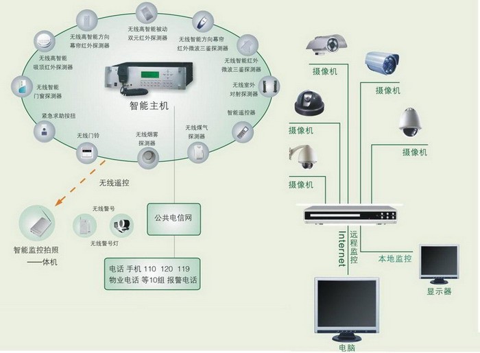 智能防盗报警系统解决方案