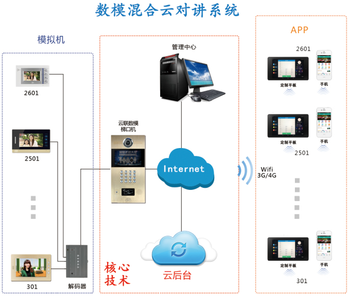 智慧社区云对讲工程解决方案